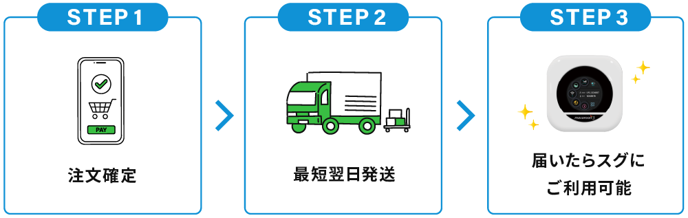STEP1：注文確定　STEP2：最短翌日発送　STEP3：届いたらすぐにご利用可能