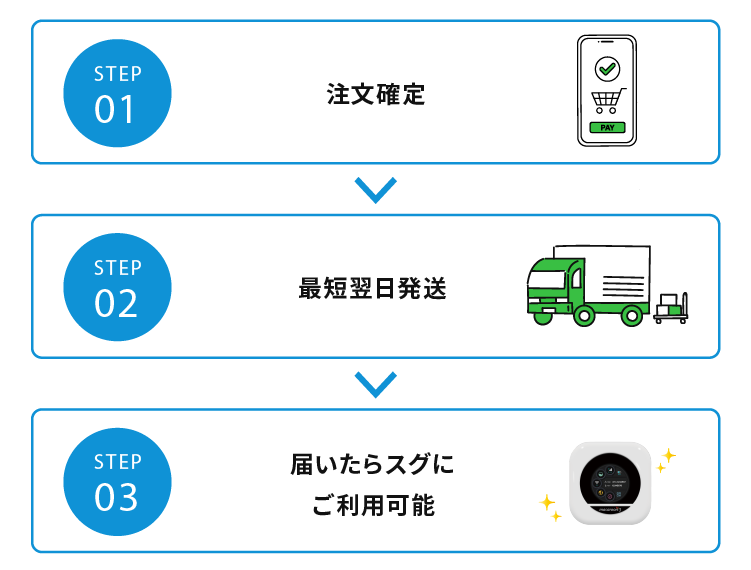 STEP1：注文確定　STEP2：最短翌日発送　STEP3：届いたらすぐにご利用可能