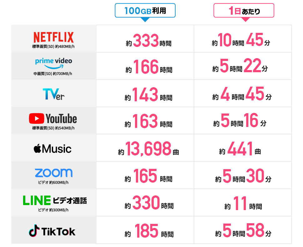 100GB動画視聴時間と1日あたりの時間